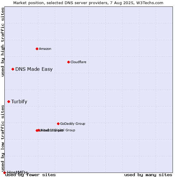 Market position of DNS Made Easy vs. Turbify vs. HostMDs