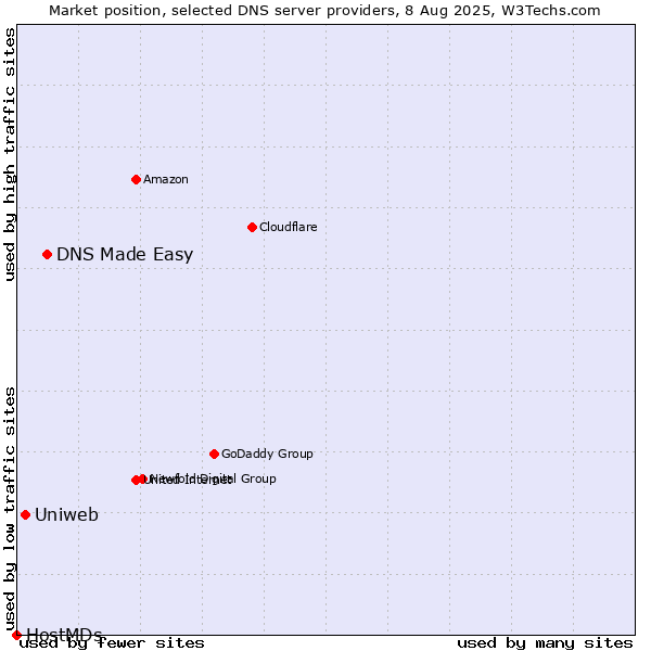 Market position of DNS Made Easy vs. Uniweb vs. HostMDs