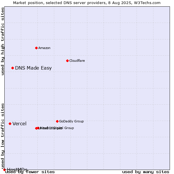 Market position of DNS Made Easy vs. Vercel vs. HostMDs
