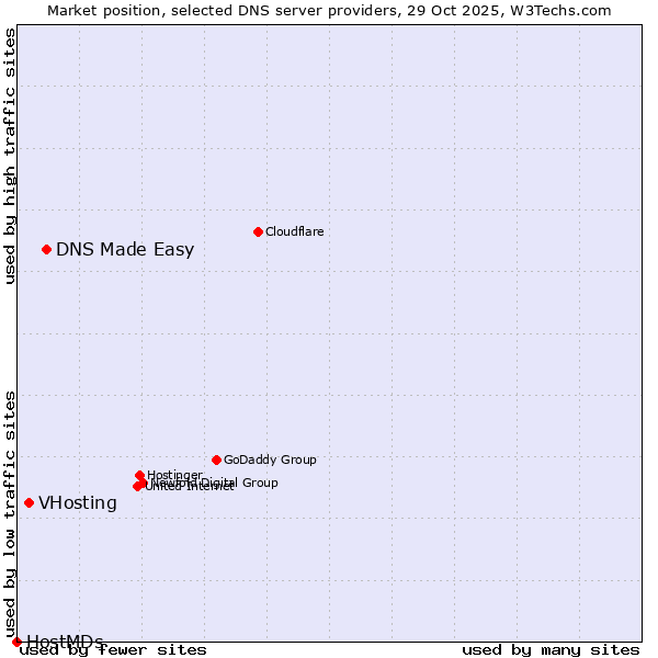 Market position of DNS Made Easy vs. VHosting vs. HostMDs