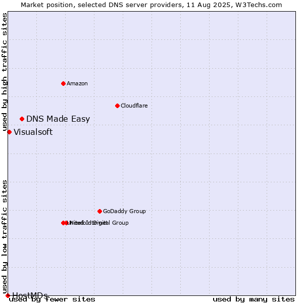 Market position of DNS Made Easy vs. Visualsoft vs. HostMDs