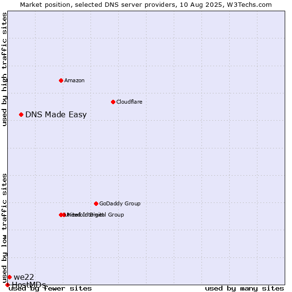 Market position of DNS Made Easy vs. we22 vs. HostMDs