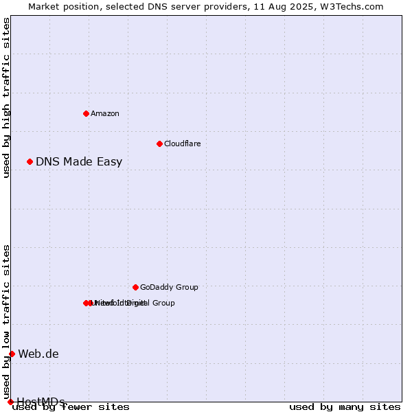 Market position of DNS Made Easy vs. Web.de vs. HostMDs