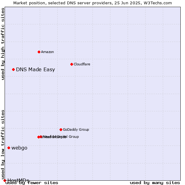 Market position of DNS Made Easy vs. webgo vs. HostMDs