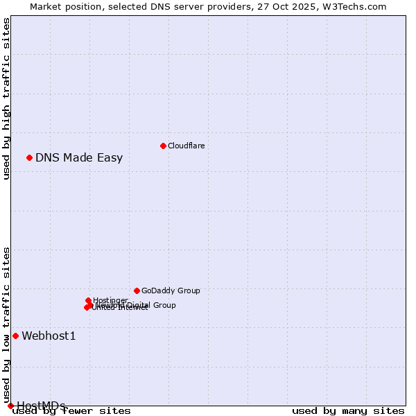 Market position of DNS Made Easy vs. Webhost1 vs. HostMDs
