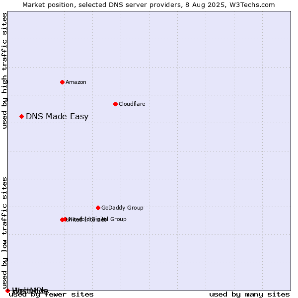 Market position of DNS Made Easy vs. Webnode vs. HostMDs