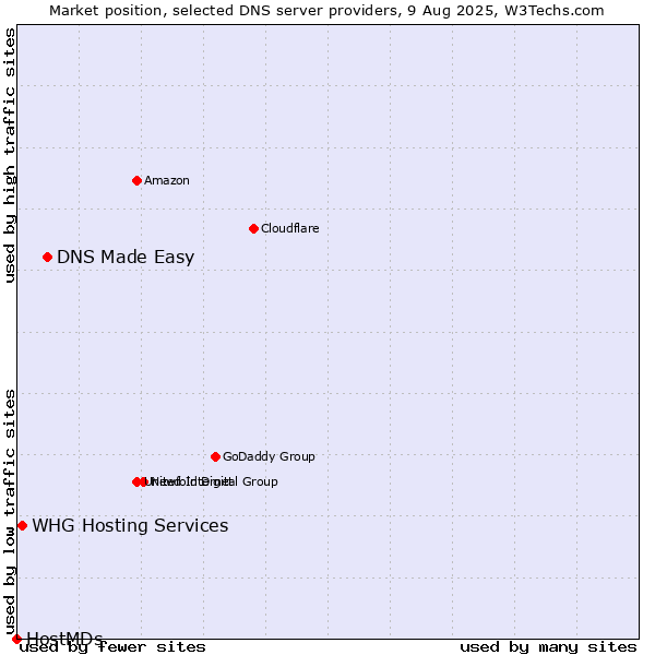 Market position of DNS Made Easy vs. WHG Hosting Services vs. HostMDs