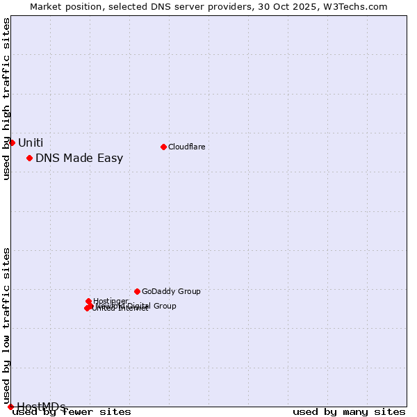 Market position of DNS Made Easy vs. Uniti vs. HostMDs
