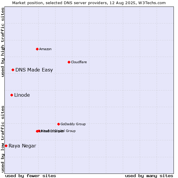 Market position of DNS Made Easy vs. Linode vs. Raya Negar
