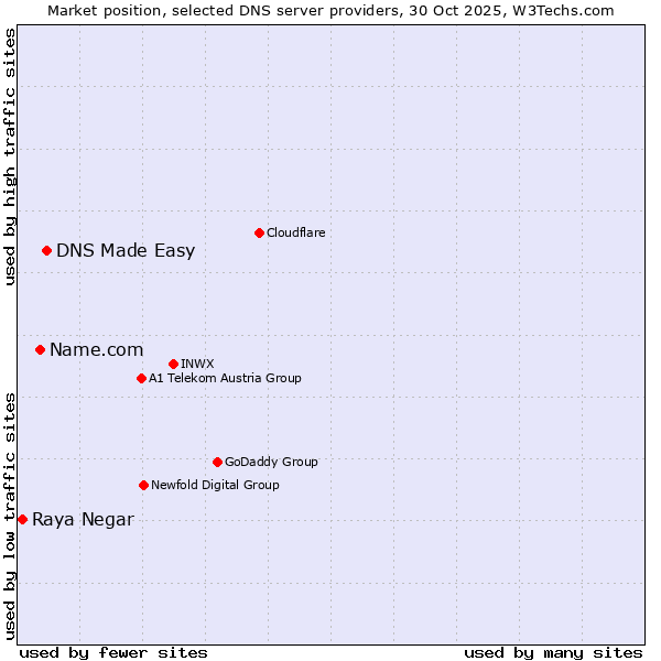 Market position of DNS Made Easy vs. Name.com vs. Raya Negar