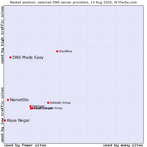 Market position of DNS Made Easy vs. NameSilo vs. Raya Negar