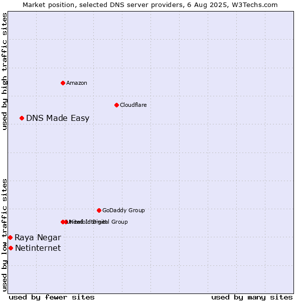 Market position of DNS Made Easy vs. Netinternet vs. Raya Negar