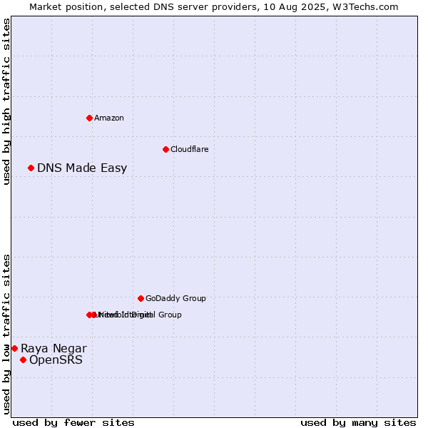 Market position of DNS Made Easy vs. OpenSRS vs. Raya Negar