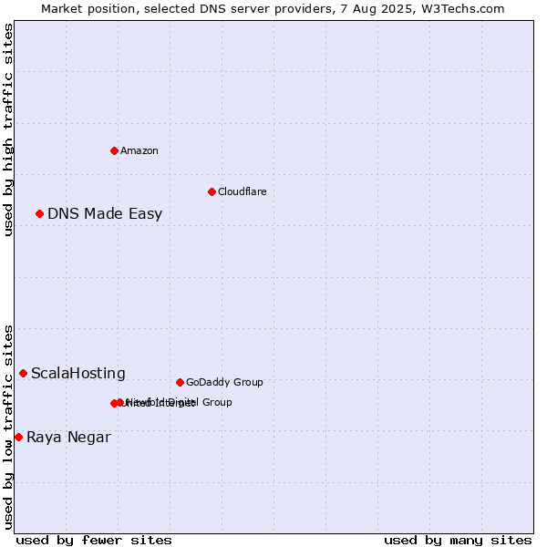Market position of DNS Made Easy vs. ScalaHosting vs. Raya Negar