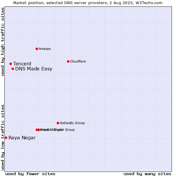 Market position of DNS Made Easy vs. Tencent vs. Raya Negar
