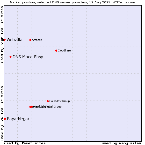 Market position of DNS Made Easy vs. Raya Negar vs. Webzilla