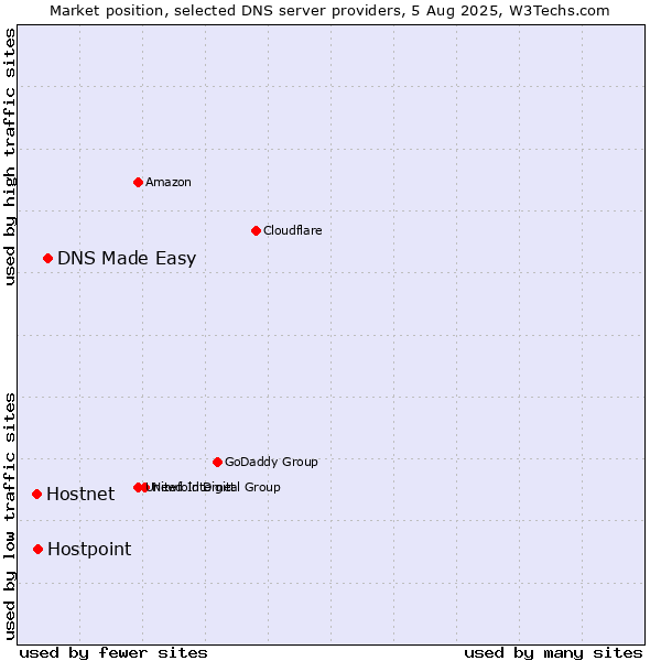 Market position of DNS Made Easy vs. Hostpoint vs. Hostnet