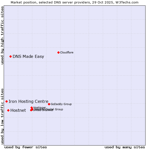 Market position of DNS Made Easy vs. Hostnet vs. Iron Hosting Centre