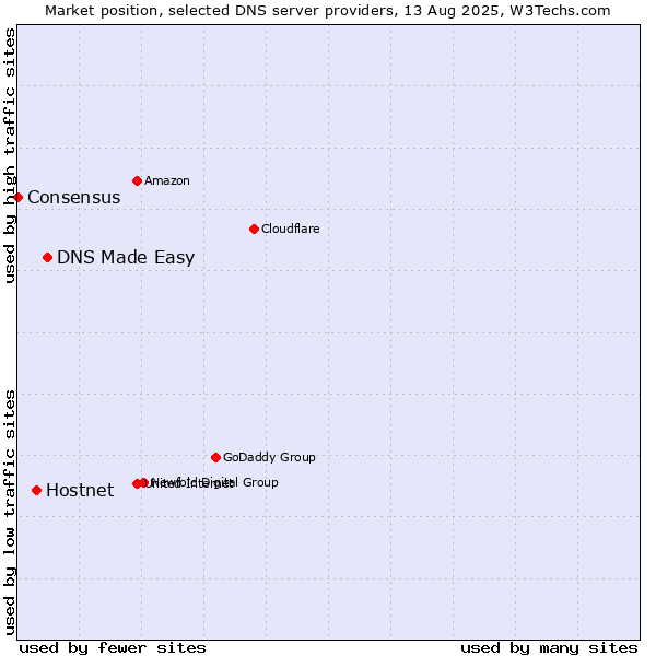Market position of DNS Made Easy vs. Hostnet vs. Consensus