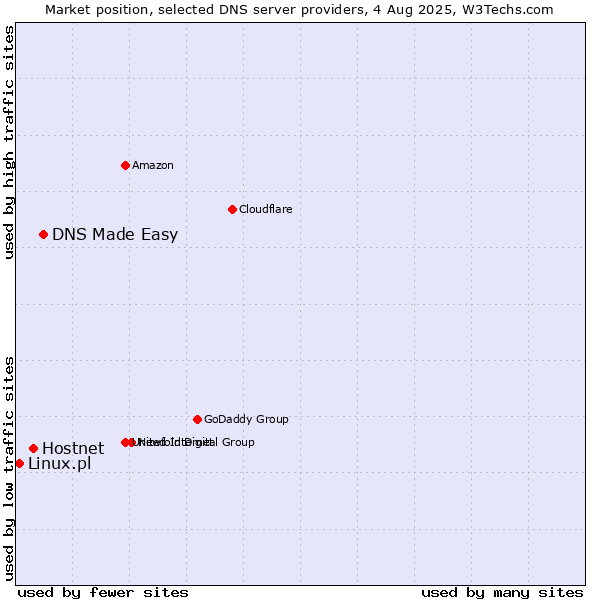 Market position of DNS Made Easy vs. Hostnet vs. Linux.pl