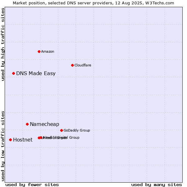 Market position of Namecheap vs. DNS Made Easy vs. Hostnet