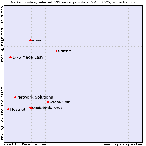 Market position of Network Solutions vs. DNS Made Easy vs. Hostnet