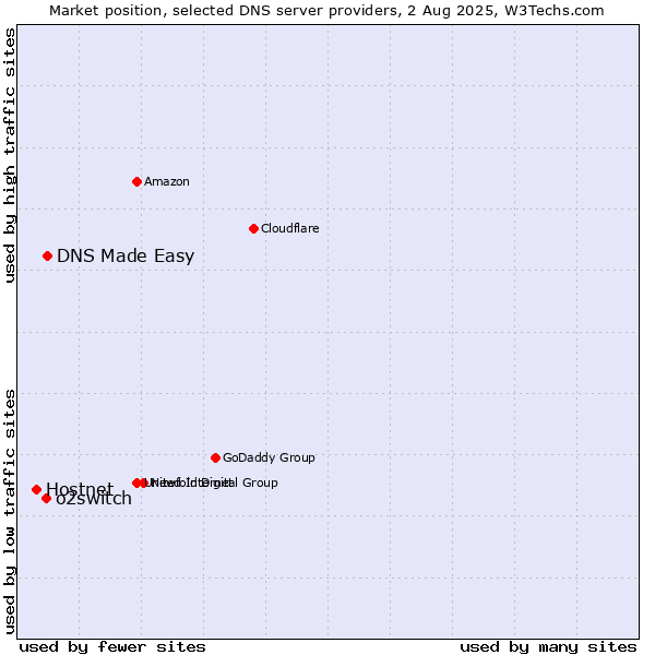 Market position of DNS Made Easy vs. o2switch vs. Hostnet