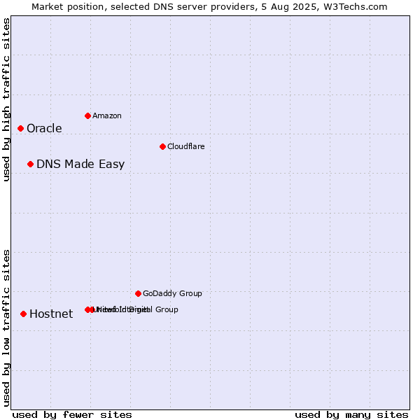 Market position of DNS Made Easy vs. Hostnet vs. Oracle