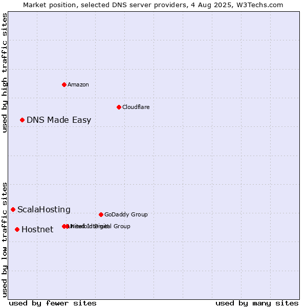 Market position of DNS Made Easy vs. Hostnet vs. ScalaHosting