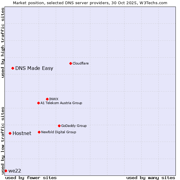 Market position of DNS Made Easy vs. Hostnet vs. we22
