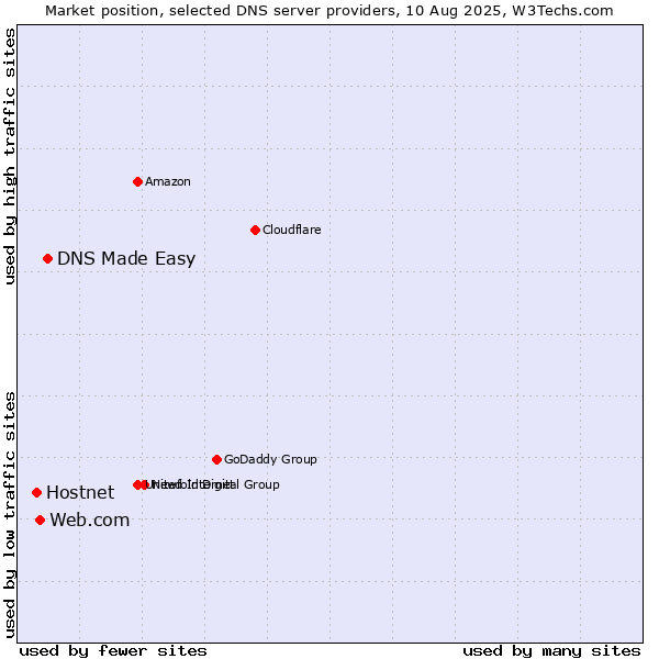 Market position of DNS Made Easy vs. Web.com vs. Hostnet