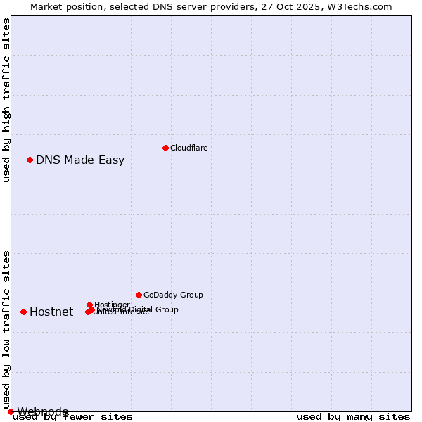 Market position of DNS Made Easy vs. Hostnet vs. Webnode