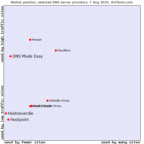 Market position of DNS Made Easy vs. Hostpoint vs. Hostneverdie