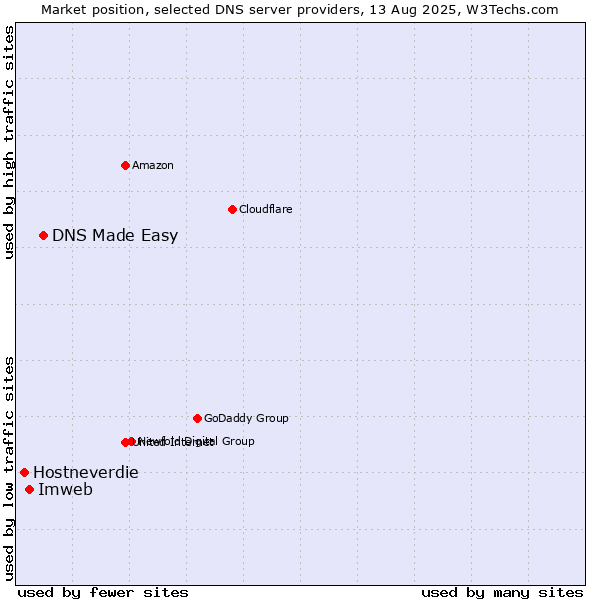 Market position of DNS Made Easy vs. Imweb vs. Hostneverdie