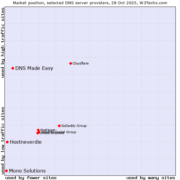 Market position of DNS Made Easy vs. Hostneverdie vs. Mono Solutions