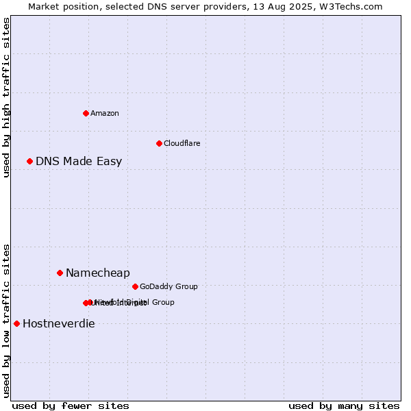 Market position of Namecheap vs. DNS Made Easy vs. Hostneverdie