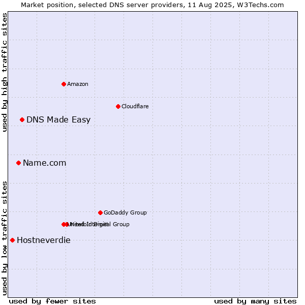 Market position of DNS Made Easy vs. Name.com vs. Hostneverdie