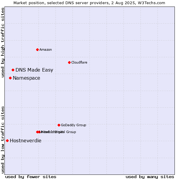 Market position of DNS Made Easy vs. Namespace vs. Hostneverdie