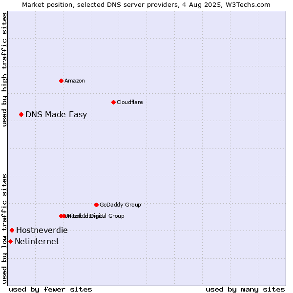 Market position of DNS Made Easy vs. Hostneverdie vs. Netinternet