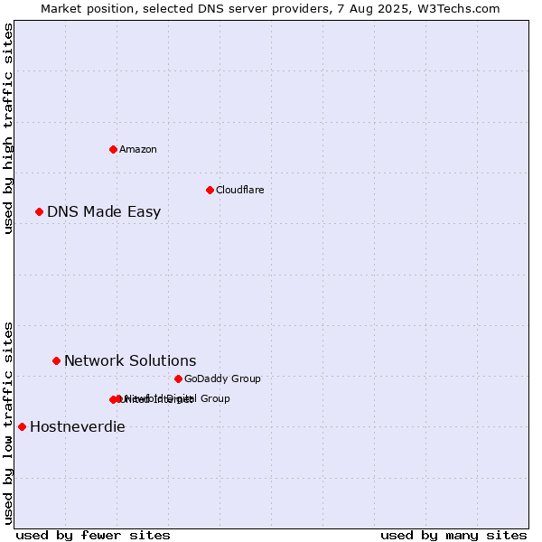 Market position of Network Solutions vs. DNS Made Easy vs. Hostneverdie