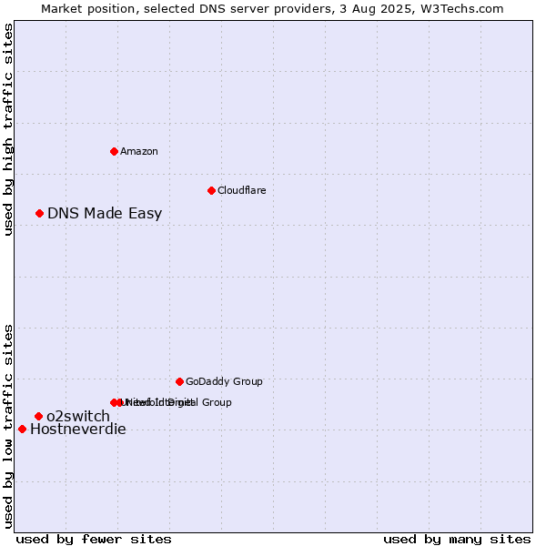 Market position of DNS Made Easy vs. o2switch vs. Hostneverdie