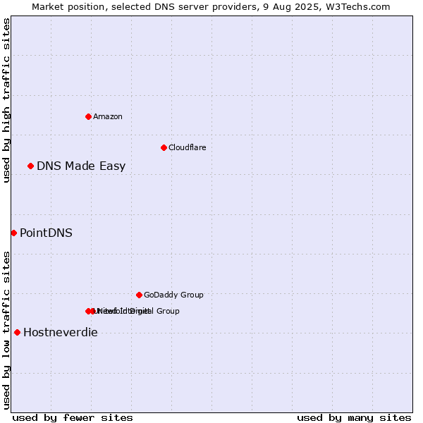 Market position of DNS Made Easy vs. Hostneverdie vs. PointDNS