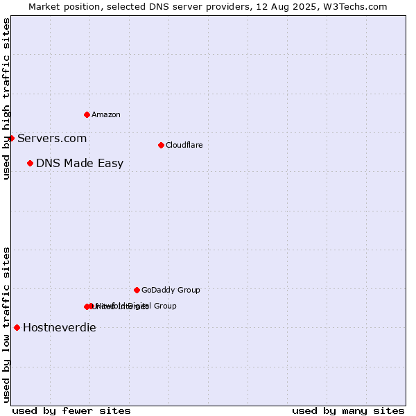 Market position of DNS Made Easy vs. Hostneverdie vs. Servers.com