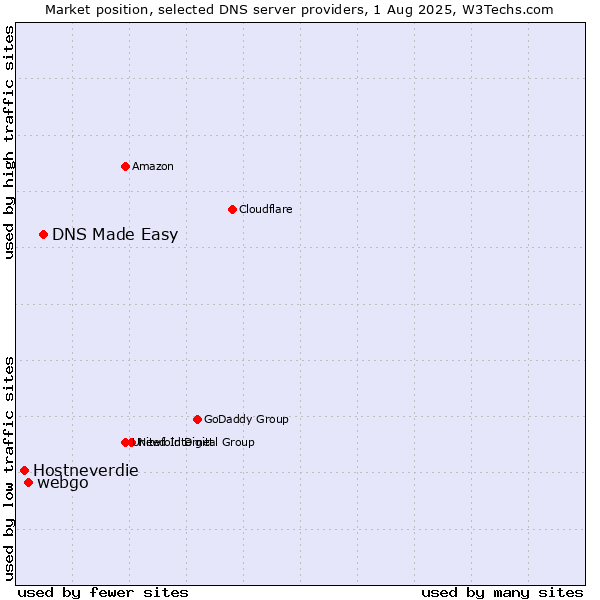 Market position of DNS Made Easy vs. webgo vs. Hostneverdie