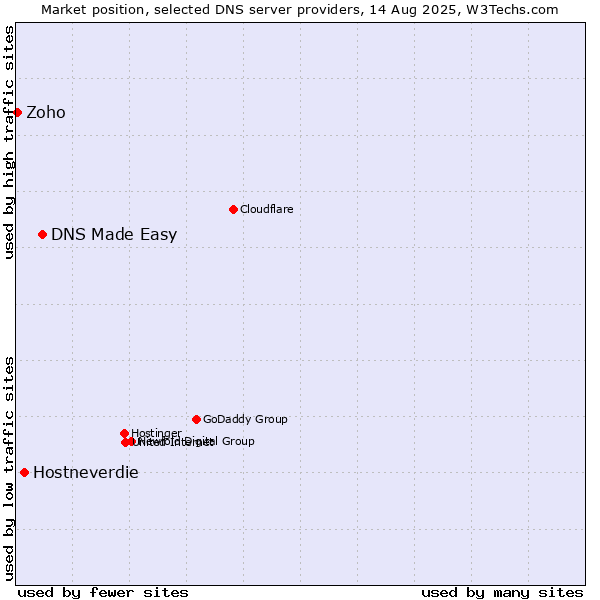Market position of DNS Made Easy vs. Hostneverdie vs. Zoho