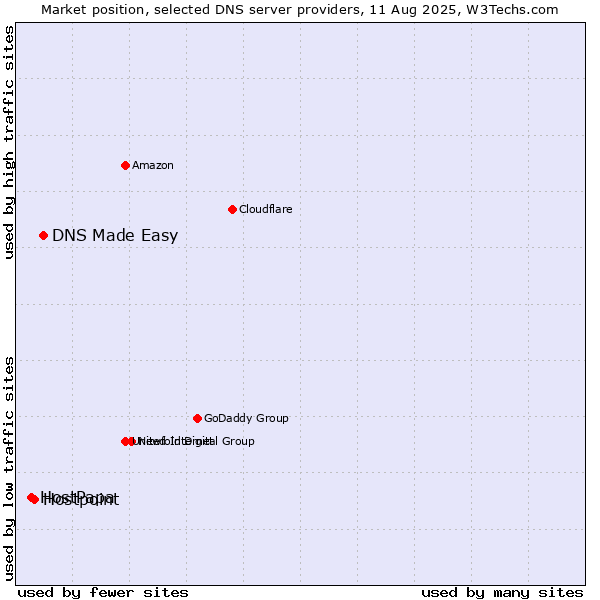 Market position of DNS Made Easy vs. Hostpoint vs. HostPapa