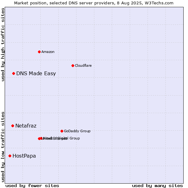 Market position of DNS Made Easy vs. Netafraz vs. HostPapa