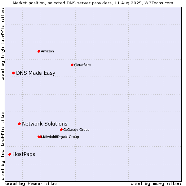 Market position of Network Solutions vs. DNS Made Easy vs. HostPapa