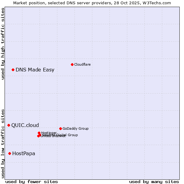 Market position of DNS Made Easy vs. HostPapa vs. QUIC.cloud