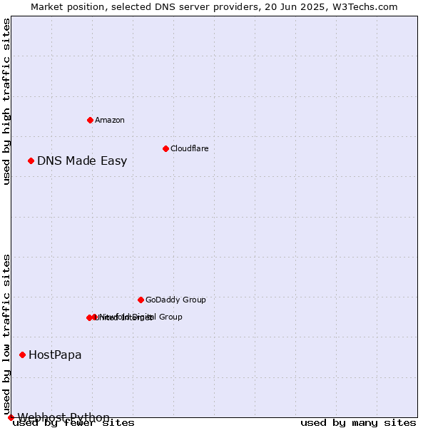Market position of DNS Made Easy vs. HostPapa vs. Webhost Python